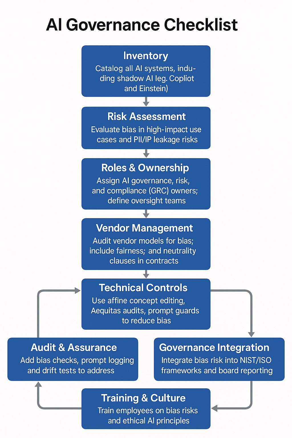 AI Governance Checklist