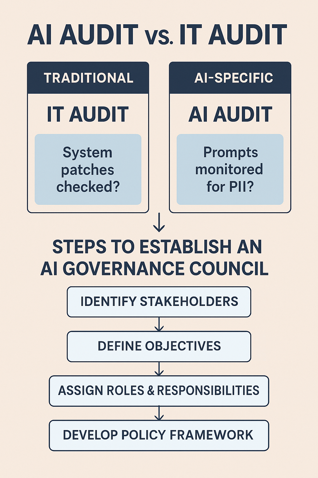 ITAuditvsAIAudit